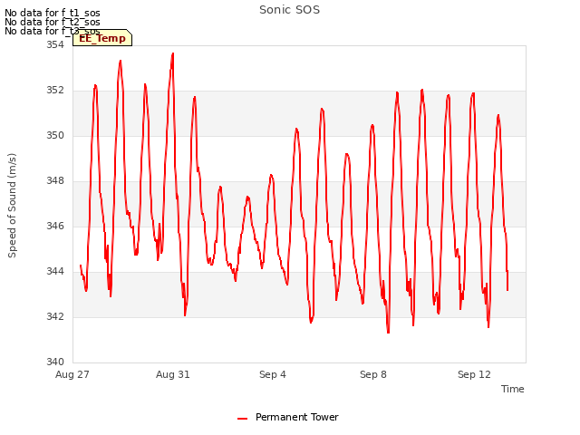 Explore the graph:Sonic SOS in a new window