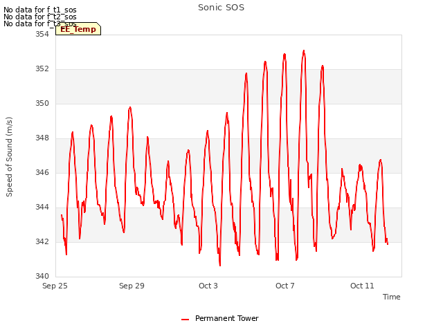 Explore the graph:Sonic SOS in a new window