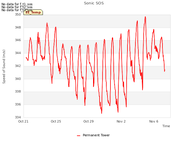 Explore the graph:Sonic SOS in a new window