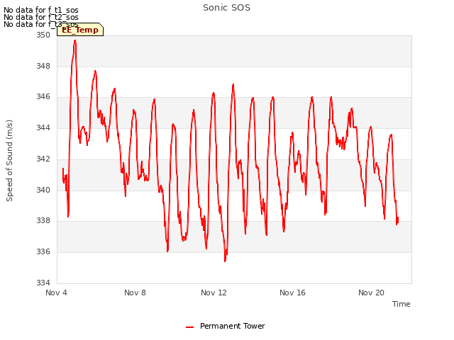 Explore the graph:Sonic SOS in a new window