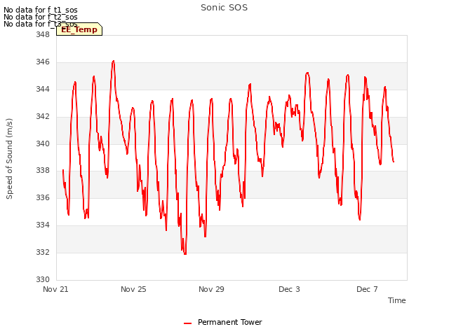 Explore the graph:Sonic SOS in a new window