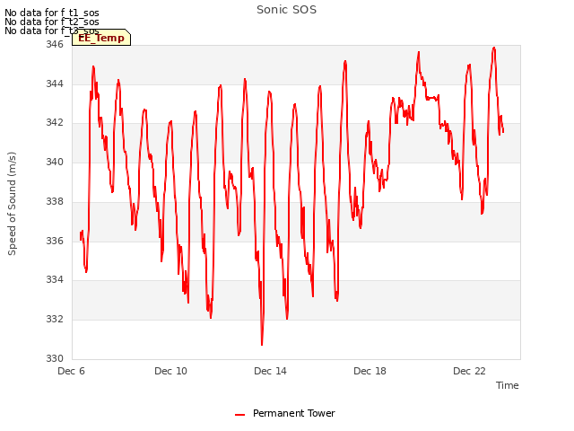 Explore the graph:Sonic SOS in a new window