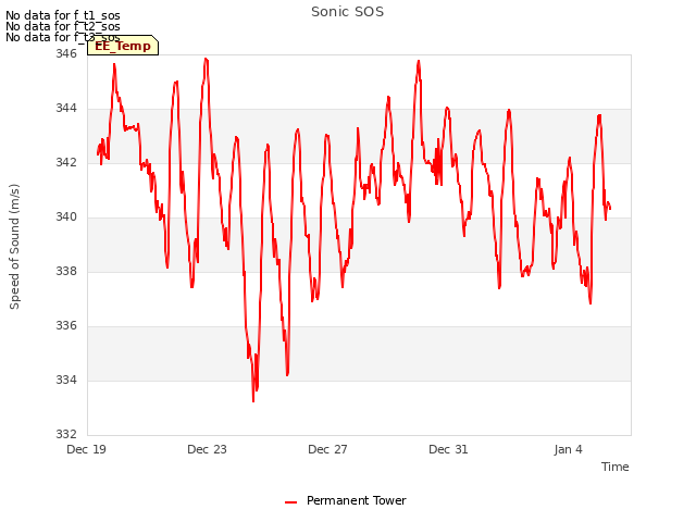 Explore the graph:Sonic SOS in a new window