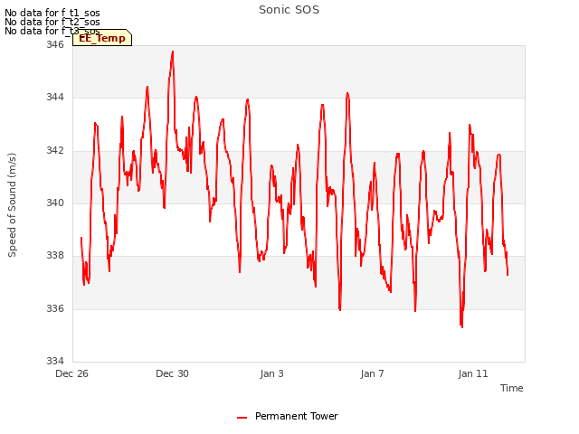 Explore the graph:Sonic SOS in a new window