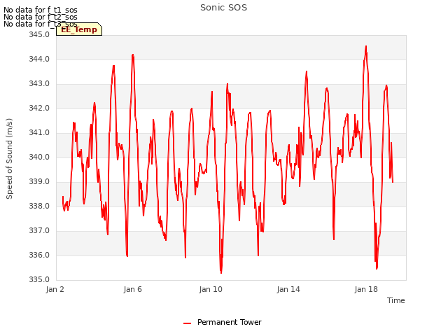 Explore the graph:Sonic SOS in a new window