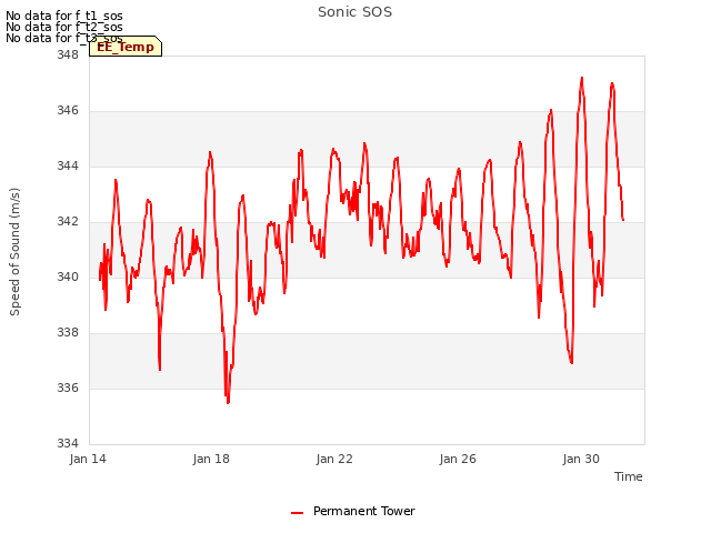 Explore the graph:Sonic SOS in a new window