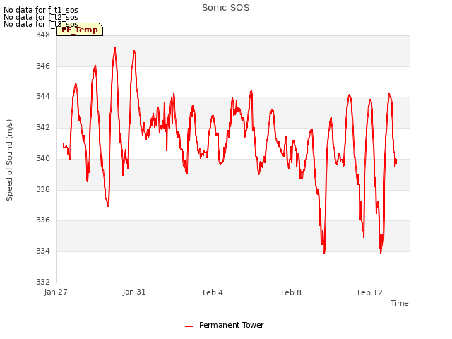 Explore the graph:Sonic SOS in a new window