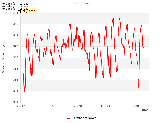 Explore the graph:Sonic SOS in a new window