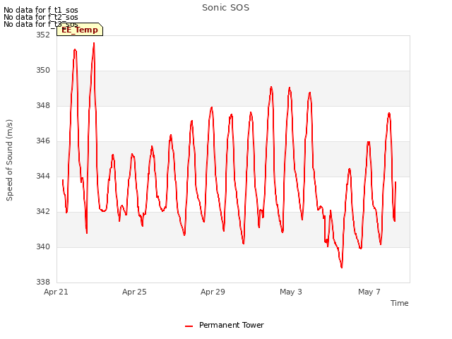 Explore the graph:Sonic SOS in a new window