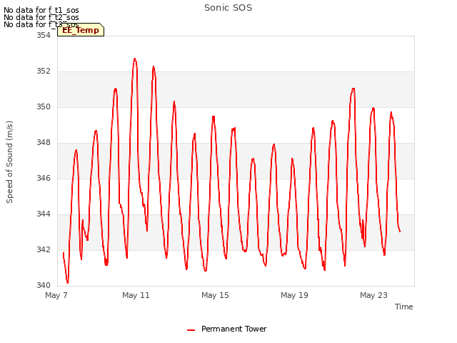 Explore the graph:Sonic SOS in a new window