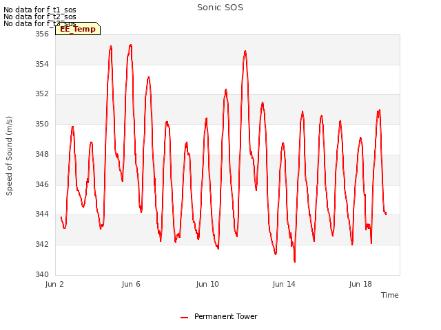 Explore the graph:Sonic SOS in a new window