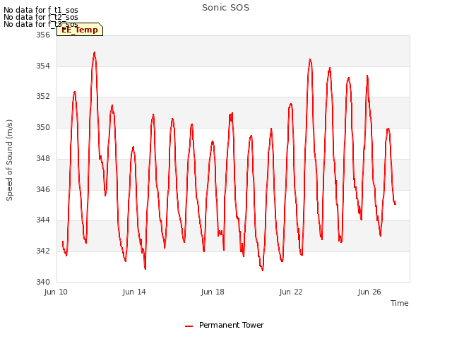 Explore the graph:Sonic SOS in a new window