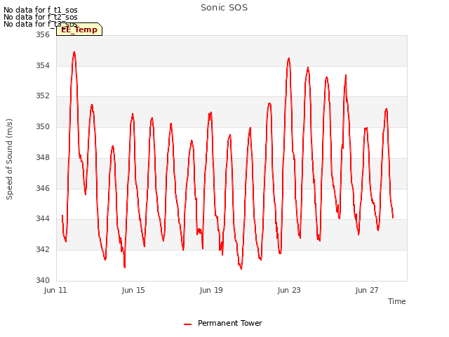 Explore the graph:Sonic SOS in a new window