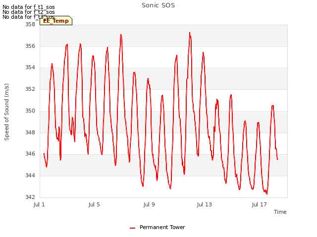 Explore the graph:Sonic SOS in a new window