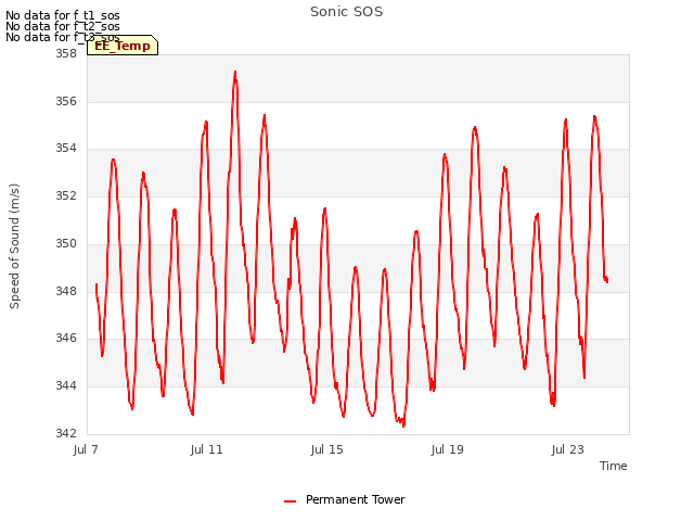 Explore the graph:Sonic SOS in a new window
