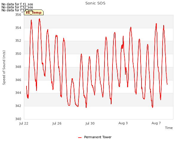 Explore the graph:Sonic SOS in a new window