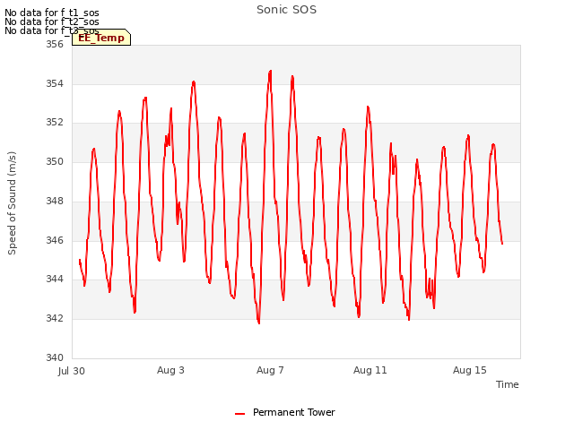 Explore the graph:Sonic SOS in a new window