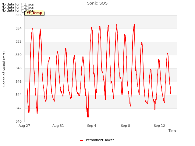 Explore the graph:Sonic SOS in a new window