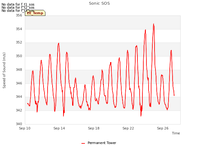 Explore the graph:Sonic SOS in a new window