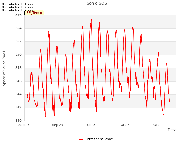 Explore the graph:Sonic SOS in a new window