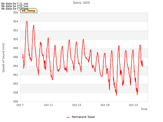 Explore the graph:Sonic SOS in a new window