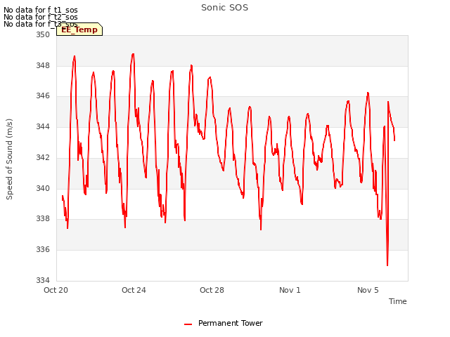 Explore the graph:Sonic SOS in a new window