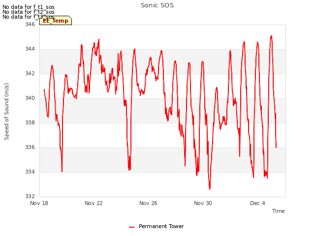 Explore the graph:Sonic SOS in a new window