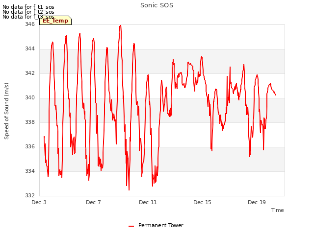 Explore the graph:Sonic SOS in a new window