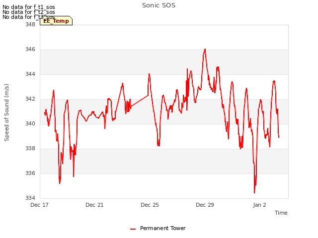 Explore the graph:Sonic SOS in a new window