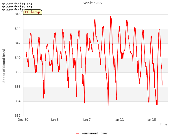 Explore the graph:Sonic SOS in a new window