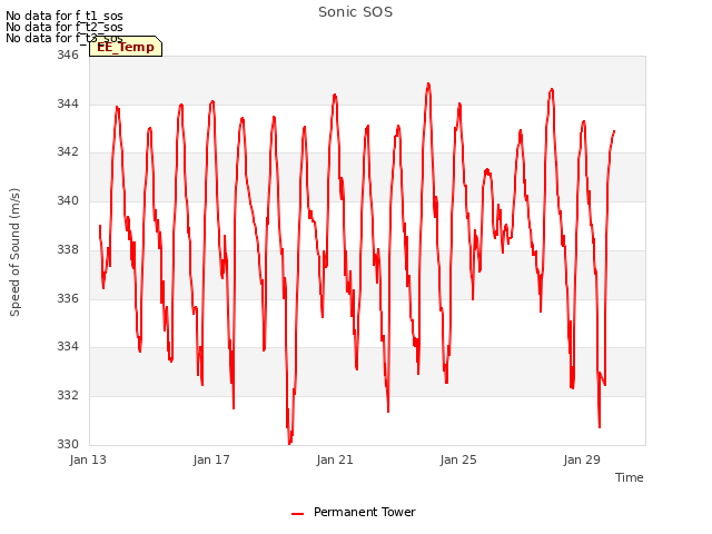 Explore the graph:Sonic SOS in a new window