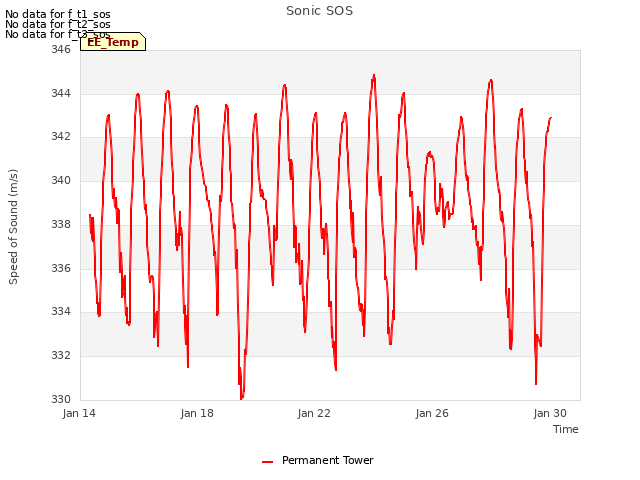 Explore the graph:Sonic SOS in a new window