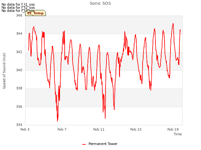 Explore the graph:Sonic SOS in a new window