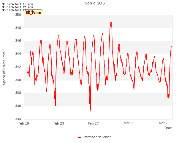 Explore the graph:Sonic SOS in a new window