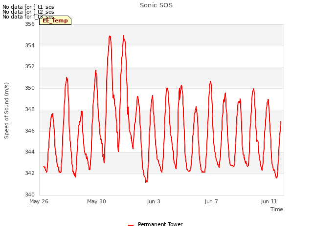 Explore the graph:Sonic SOS in a new window