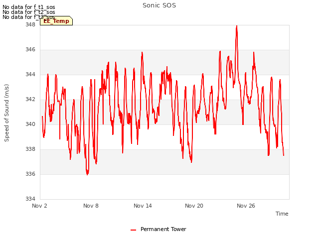 Graph showing Sonic SOS