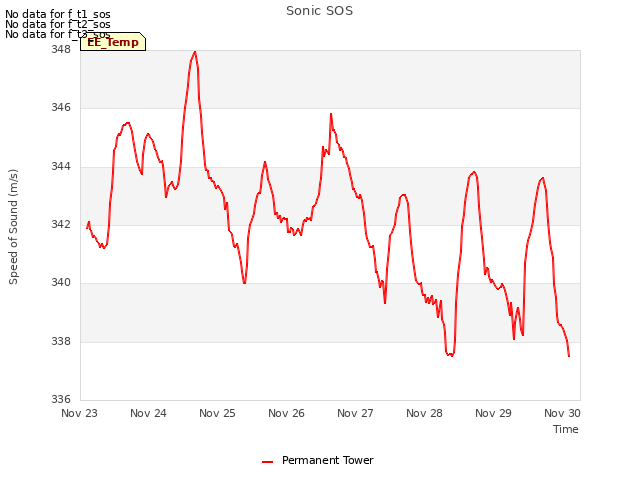 Graph showing Sonic SOS