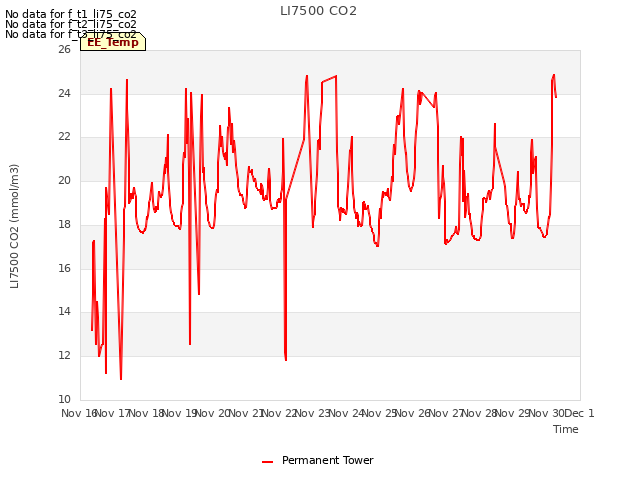 Graph showing LI7500 CO2