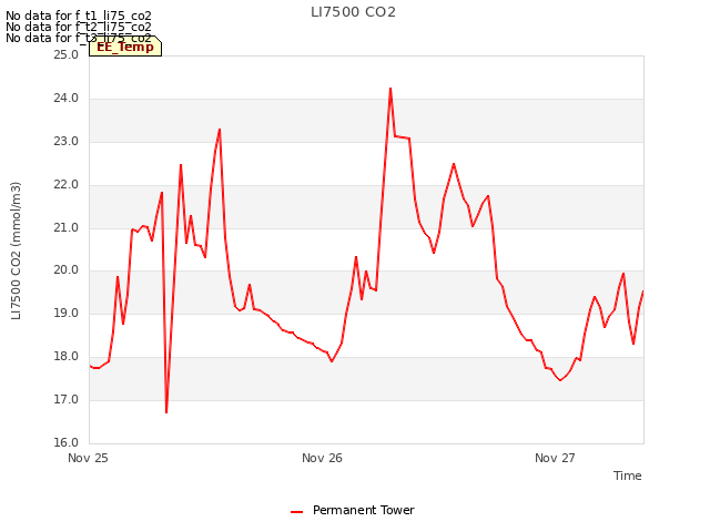 plot of LI7500 CO2