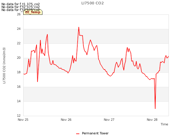 plot of LI7500 CO2