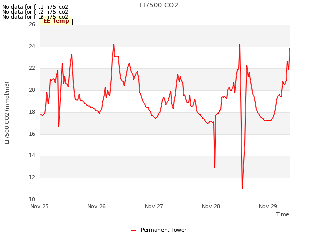 plot of LI7500 CO2