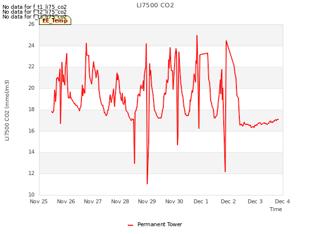 plot of LI7500 CO2