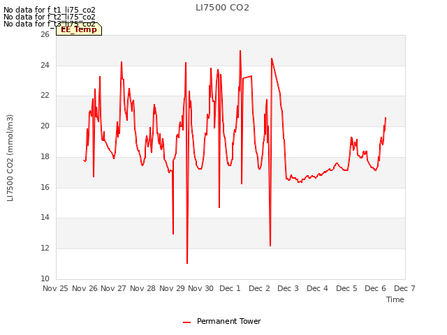 plot of LI7500 CO2