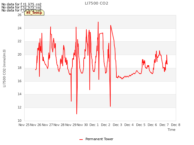 plot of LI7500 CO2