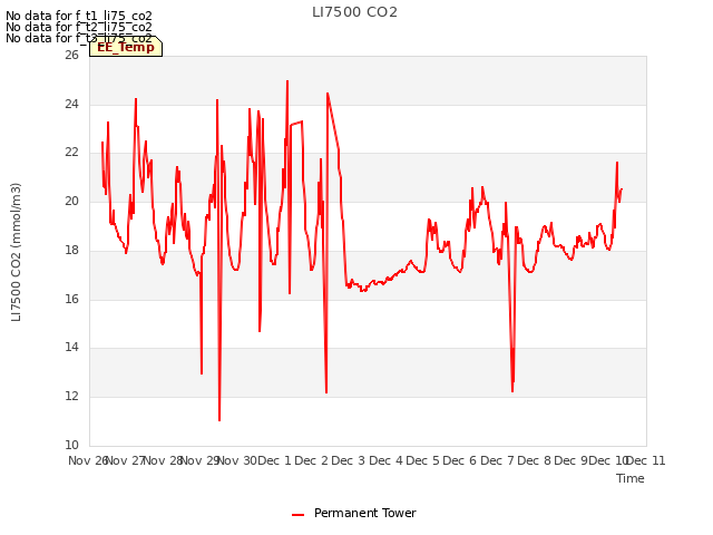 plot of LI7500 CO2