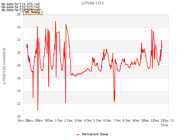 plot of LI7500 CO2