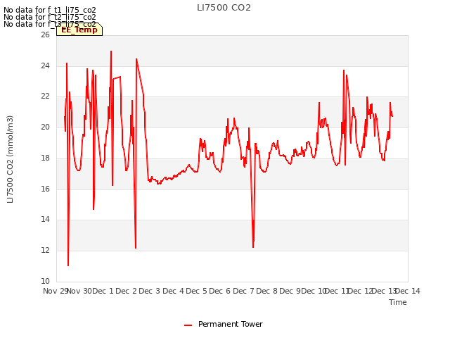 plot of LI7500 CO2