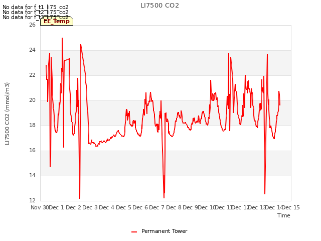 plot of LI7500 CO2