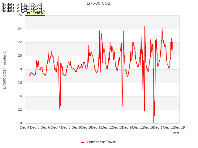 plot of LI7500 CO2