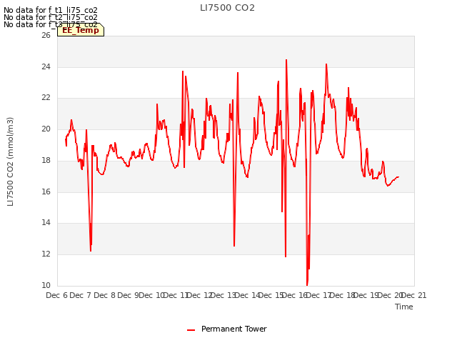 plot of LI7500 CO2